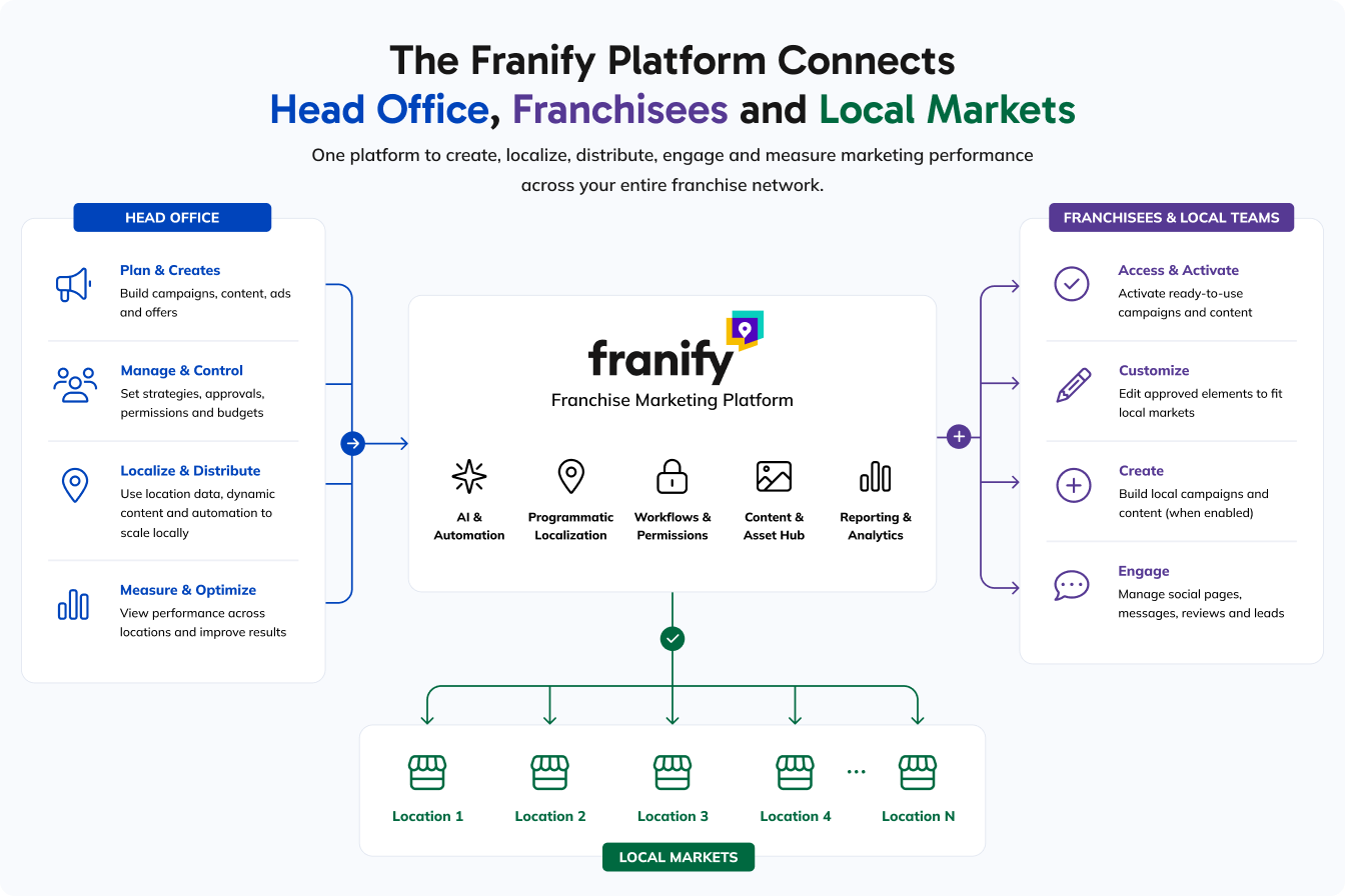 Franify platform detail